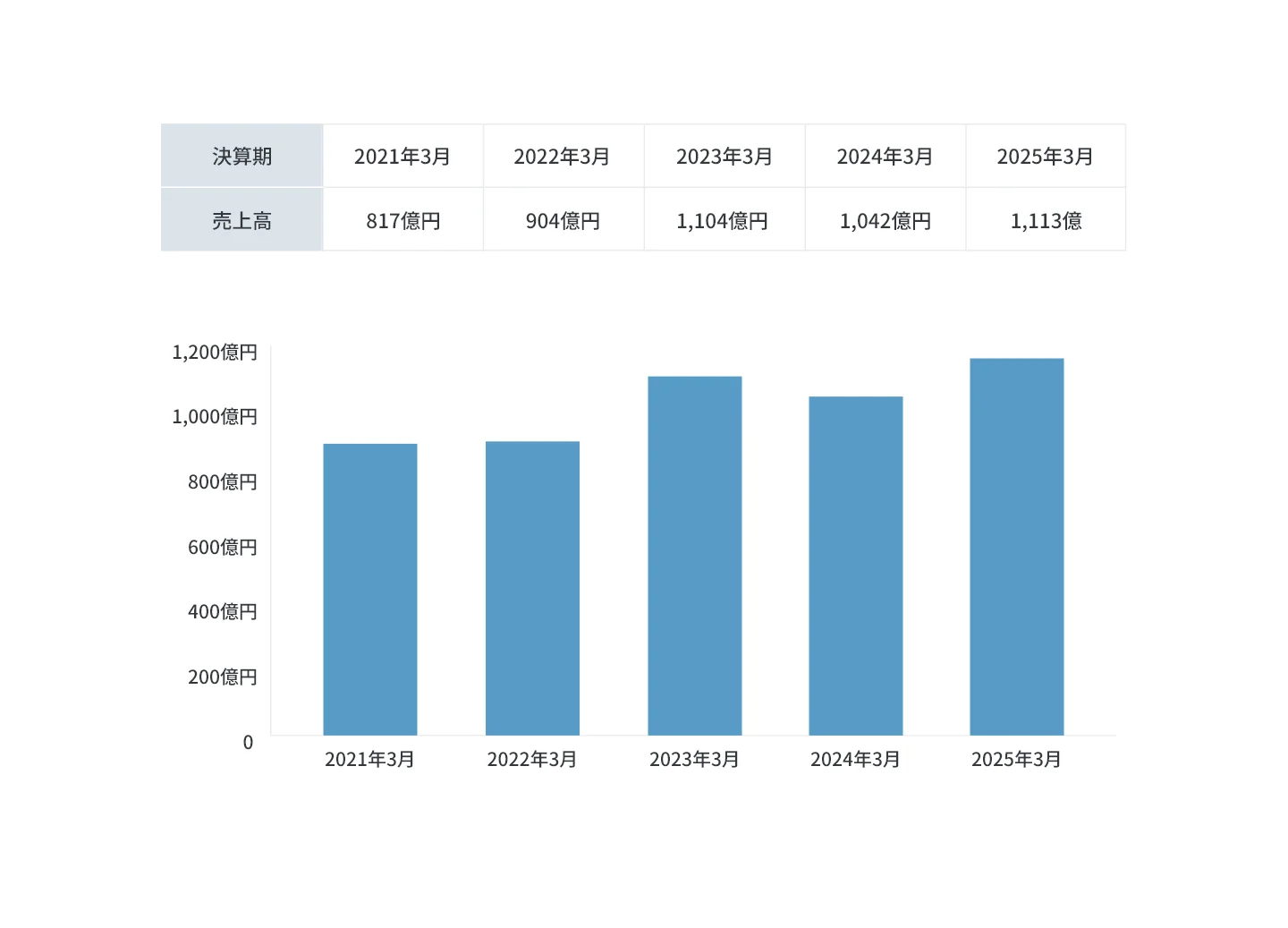 売り上げ高推移 グラフ